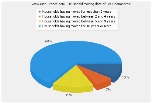 Household moving date of Les Charmontois